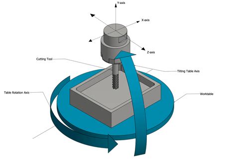 5 axis precision machining parts|5 axis machining diagram.